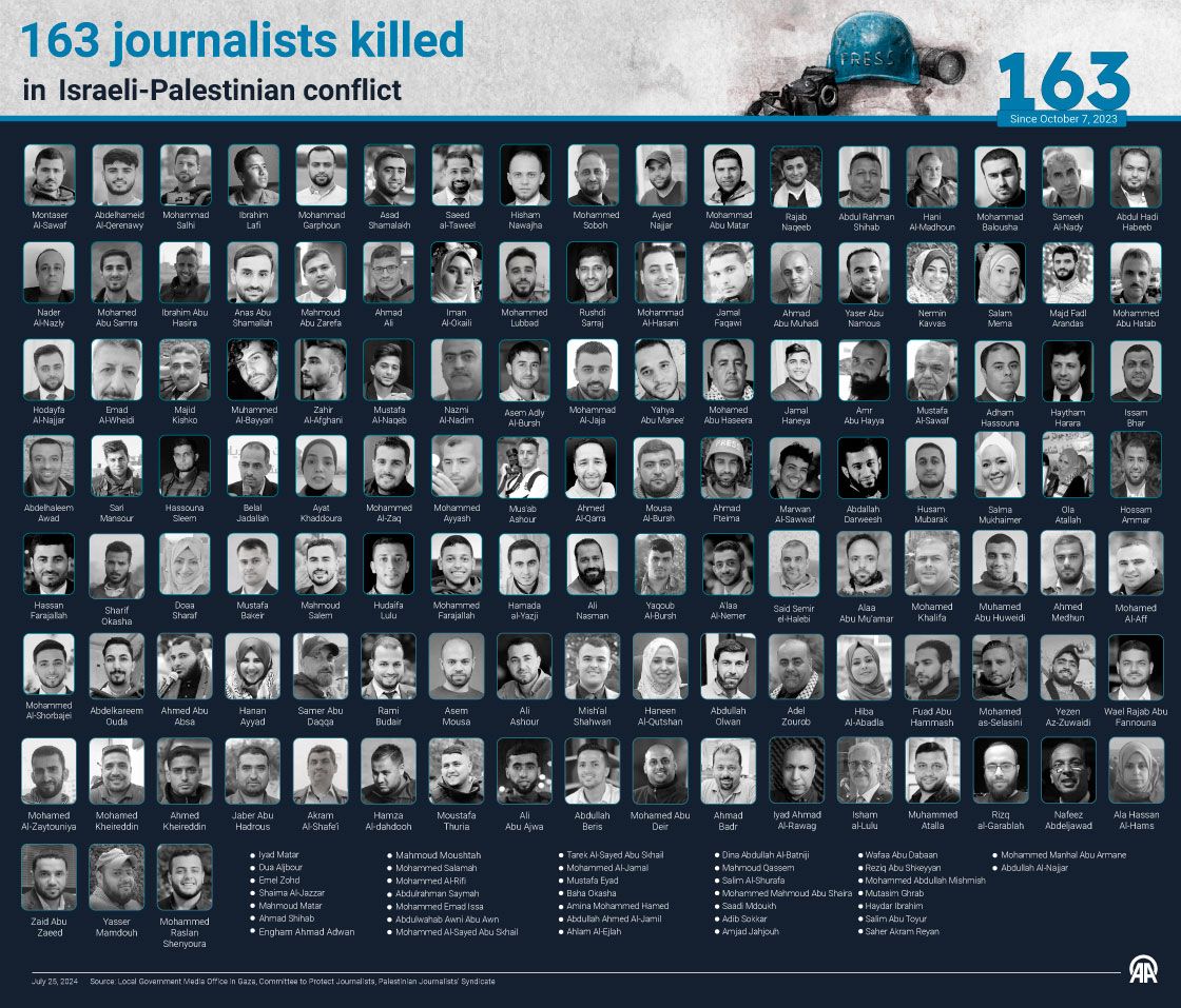 163 journalists